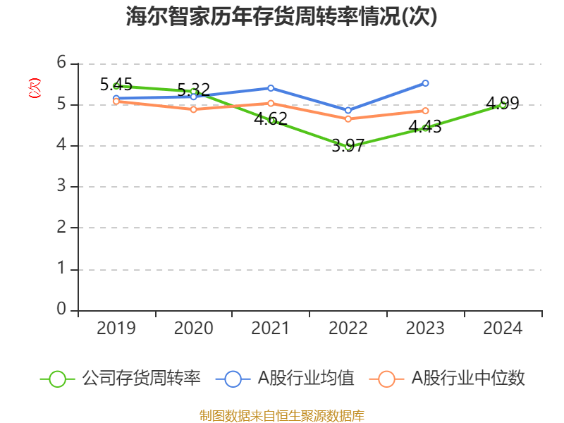 海爾智家：2024年凈利潤(rùn)187.41億元 同比增長(zhǎng)12.92% 擬每股派息0.965元