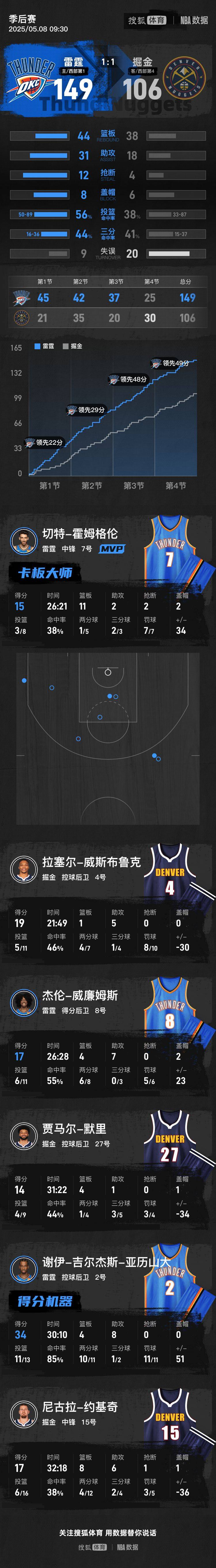SGA轟34+8約基奇6犯畢業(yè) 雷霆狂勝掘金總分1-1