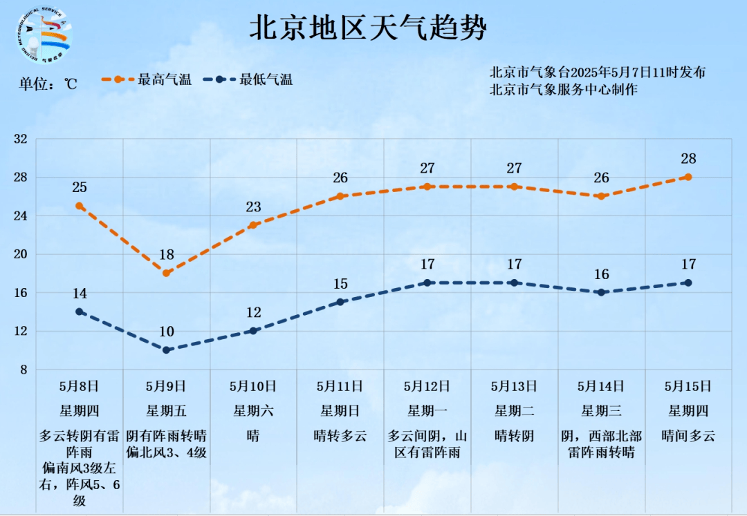 北京將迎中到大雨，局部暴雨！陣風6、7級——