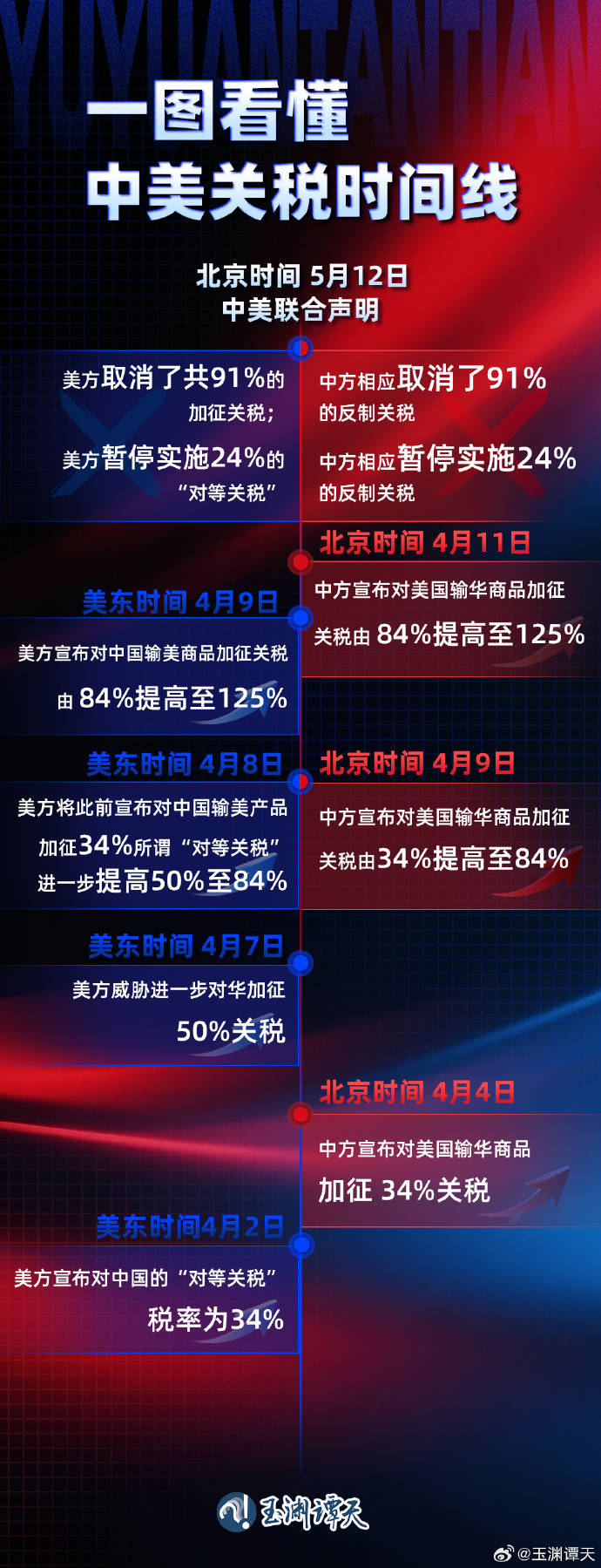 中美關稅戰(zhàn)按下“暫停鍵”：金價跳水 A股早盤高開低走
