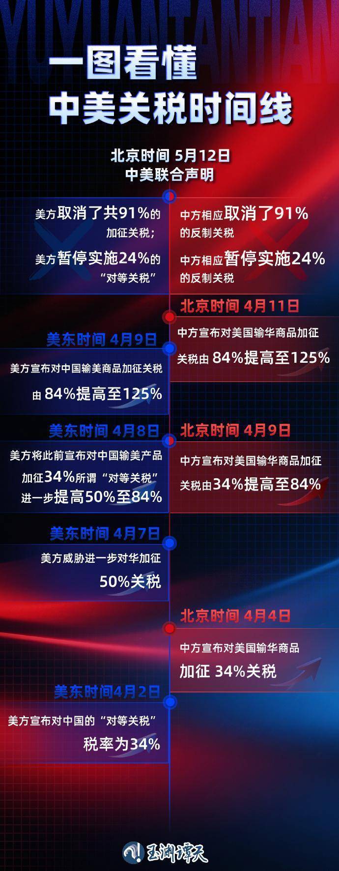 125%→10%、24%稅率暫停90天，對(duì)美關(guān)稅開(kāi)始調(diào)整