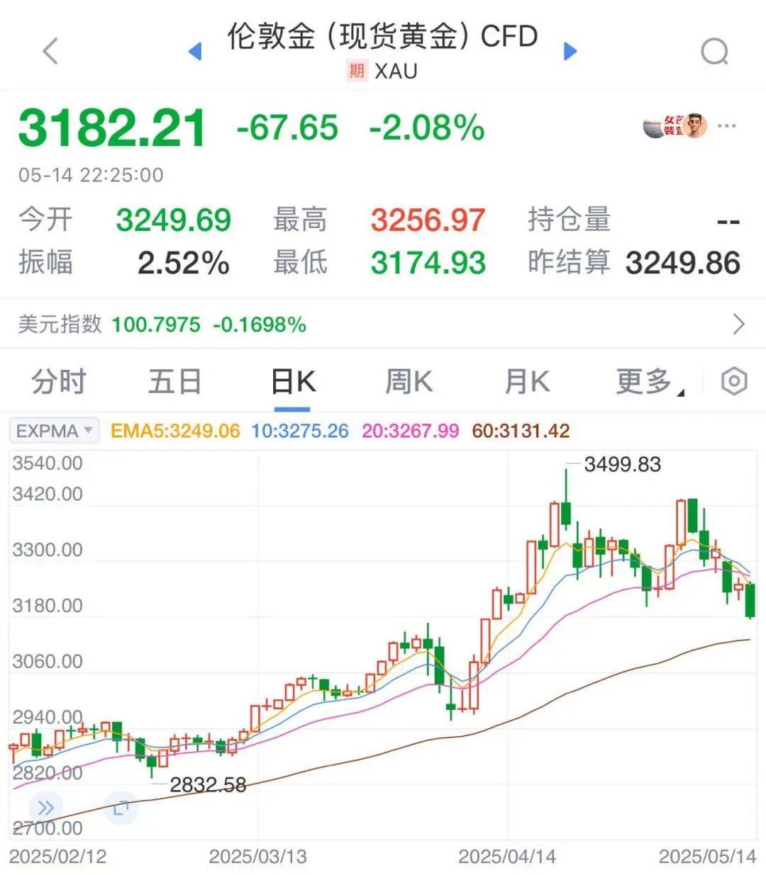 太突然！金價連續(xù)大跌，“買個手鐲，半個月縮水2000多元。”