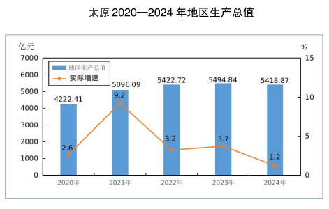 鄭州、榆林、洛陽(yáng)、太原，這四個(gè)百?gòu)?qiáng)市一季度經(jīng)濟(jì)增量為負(fù)