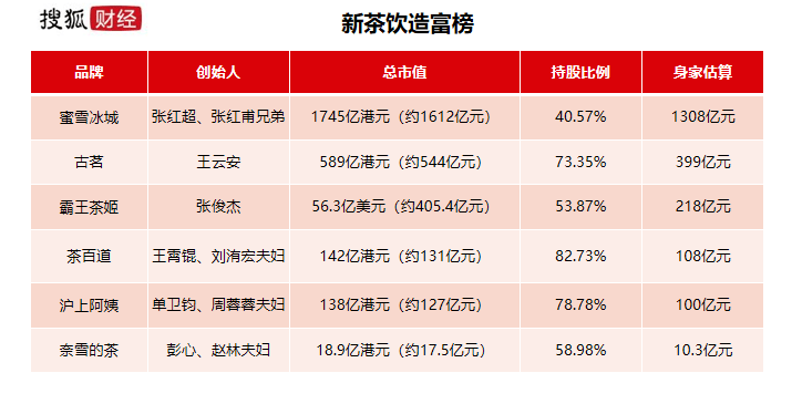 奶茶造富潮：蜜雪冰城張氏兄弟1300億登頂，古茗創(chuàng)始人王云安身家400億，霸王茶姬張俊杰218億排第三