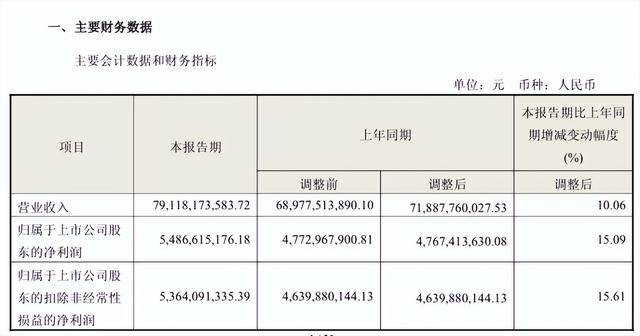 海爾智家一季度業(yè)績穩(wěn)健增長 海外整體收入同比增長12.6%