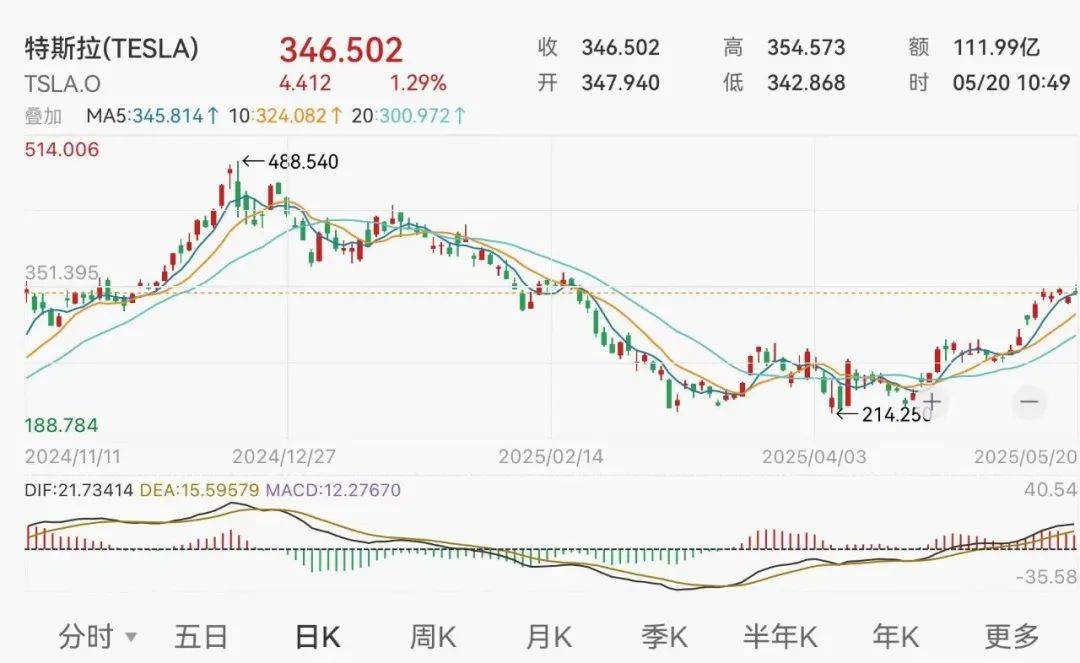 深夜！馬斯克宣布：大幅減少政治活動(dòng)及支出，專注于經(jīng)營(yíng)公司