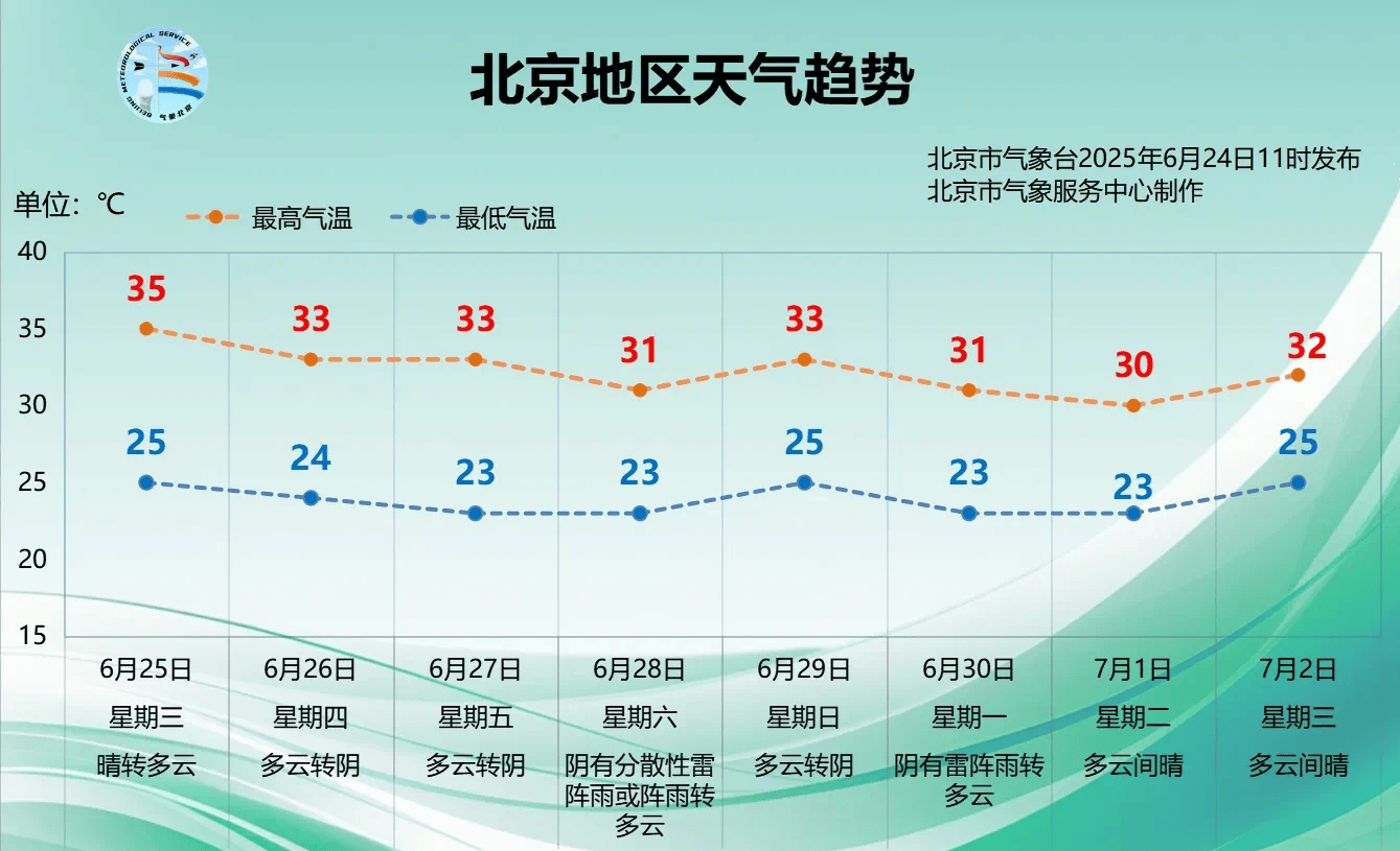 北京今日最高氣溫可達(dá)38℃，預(yù)計(jì)高溫天周四結(jié)束