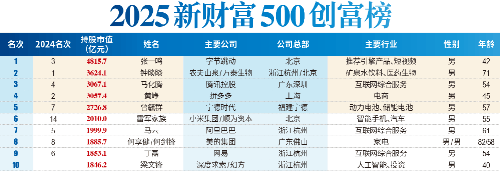 超1846億！DeepSeek梁文鋒成國內(nèi)最年輕前十大富豪，張一鳴以4816億身家問鼎首富
