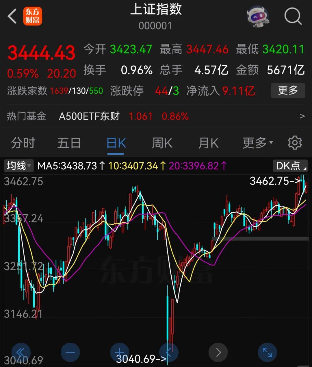 A股半年收官：滬指漲2.76%，北證50大漲近40%