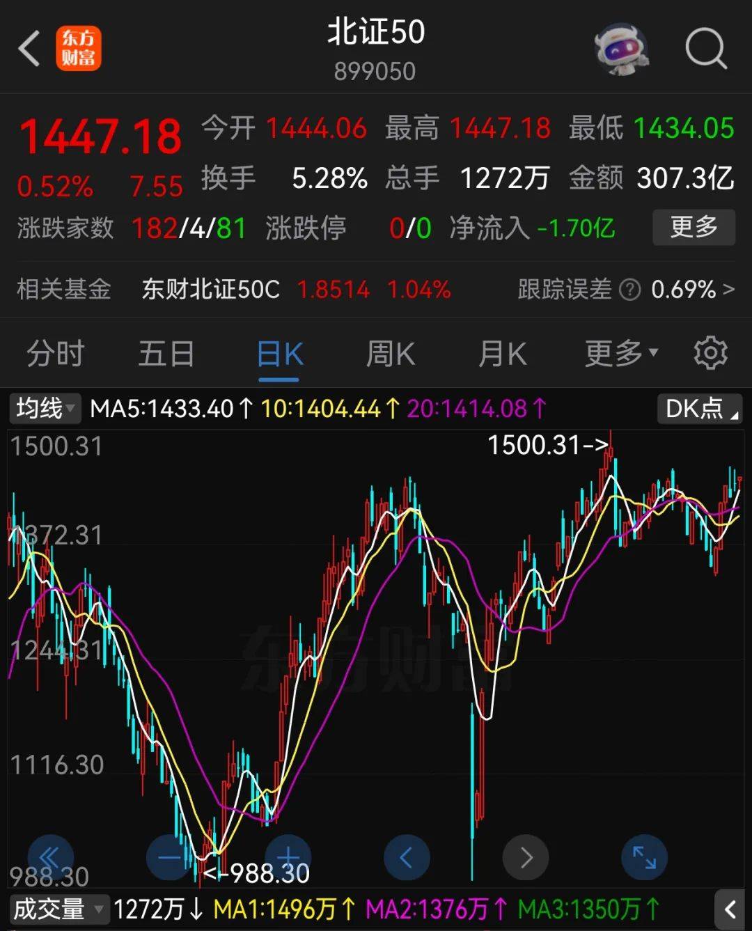 A股半年收官：滬指漲2.76%，北證50大漲近40%