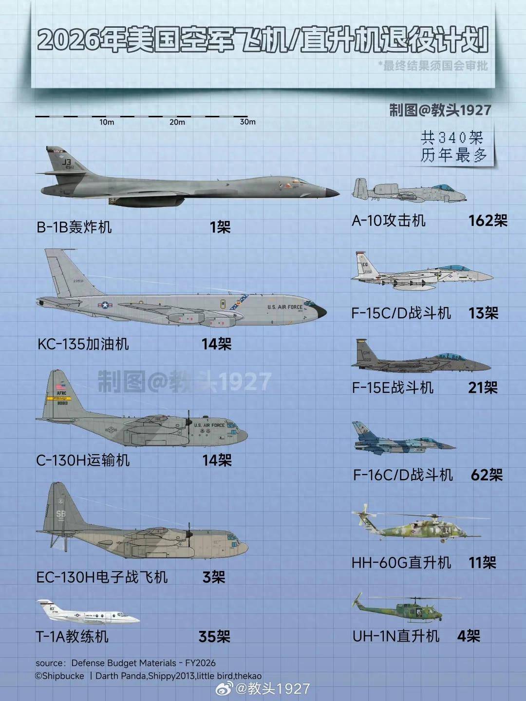 來給殲-20當(dāng)靶子？美軍計(jì)劃退役全部162架A-10，準(zhǔn)備賣給臺(tái)灣？