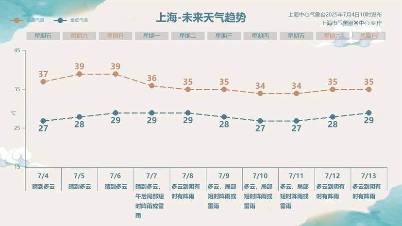 上海高溫何時休？有盼頭了！夏天越來越熱需警惕“情緒中暑”