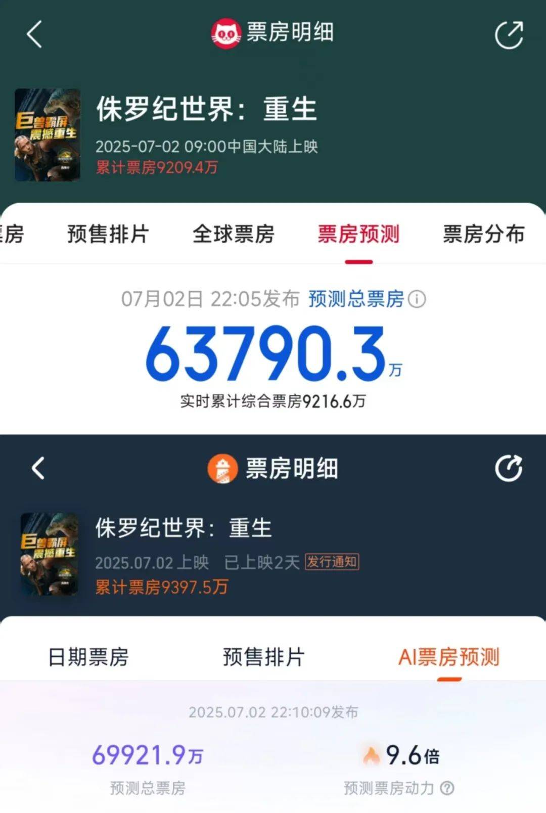 兩天破億！觀眾邊罵邊看的《侏羅紀(jì)世界：重生》，為何還是暑期檔票房收割機(jī)？