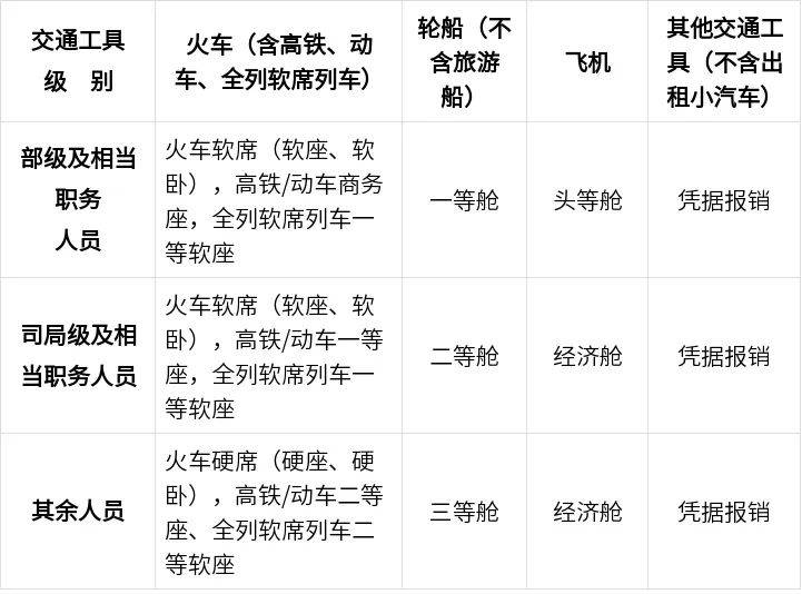 公職人員出差伙食費(fèi)、交通費(fèi)、住宿費(fèi)標(biāo)準(zhǔn)這樣算！轉(zhuǎn)發(fā)收藏！