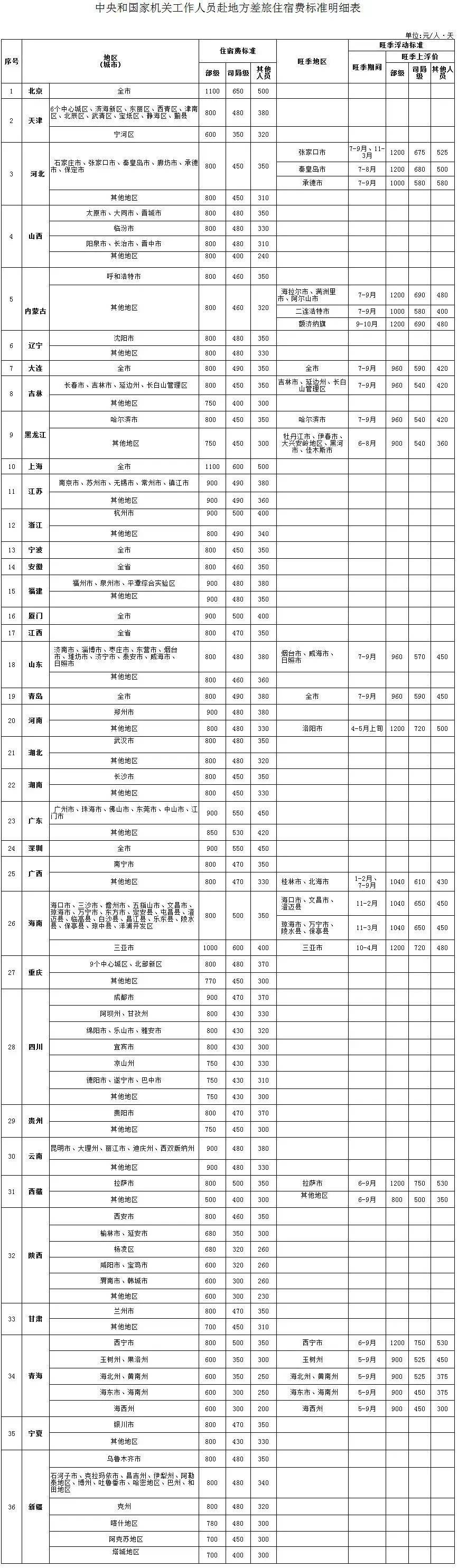 公職人員出差伙食費(fèi)、交通費(fèi)、住宿費(fèi)標(biāo)準(zhǔn)這樣算！轉(zhuǎn)發(fā)收藏！