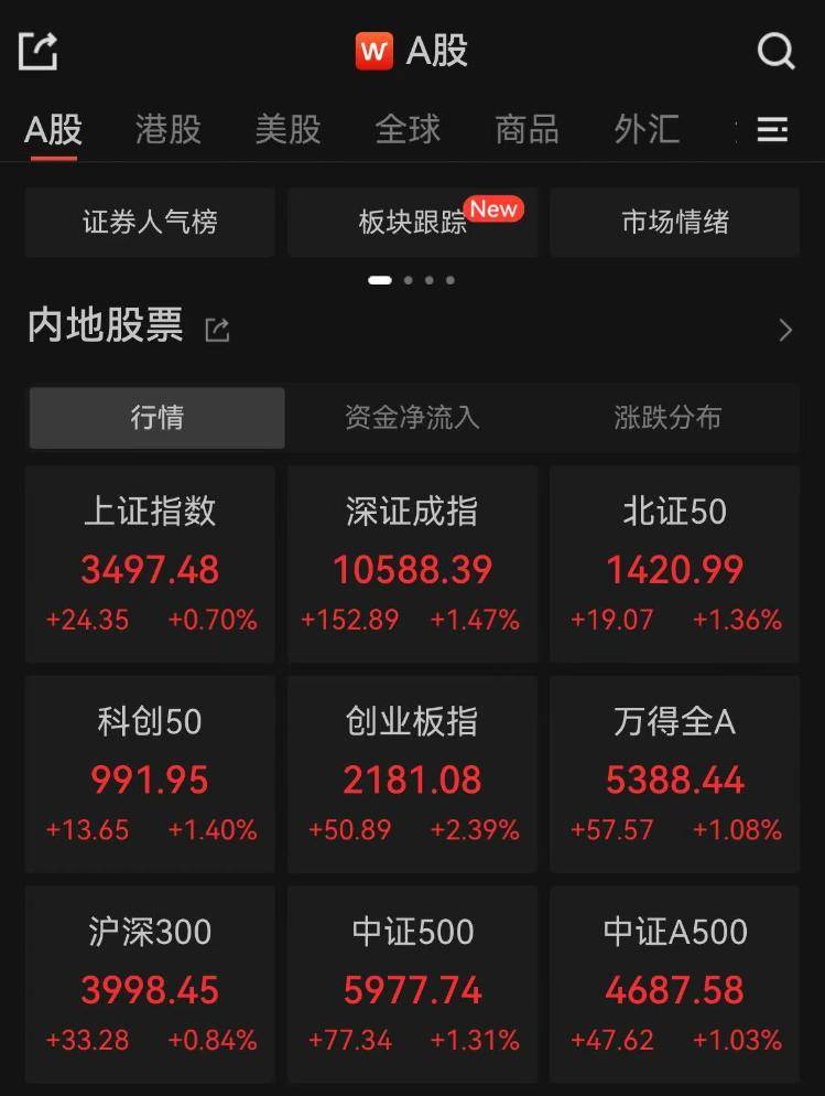 滬指逼近3500點(diǎn)！光伏、AI概念攜手飆漲