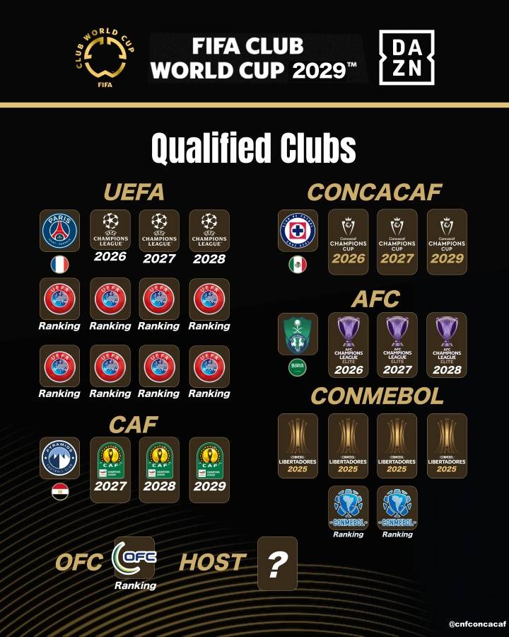 2029世俱杯已定4席 FIFA改準(zhǔn)入規(guī)則放歐洲老貴族入圍？