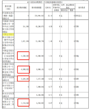 衡水老白干“危局”：百元酒崩盤、大本營河北市場失守，新帥王占剛密集調(diào)研“救火”，高管表現(xiàn)出了減持傾向