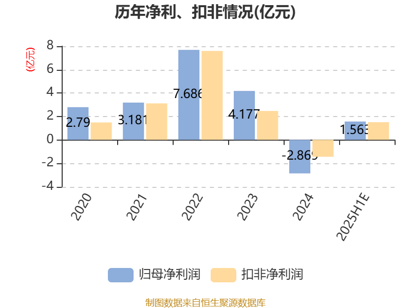 中國稀土：預(yù)計2025年上半年盈利1.36億元-1.76億元 同比扭虧