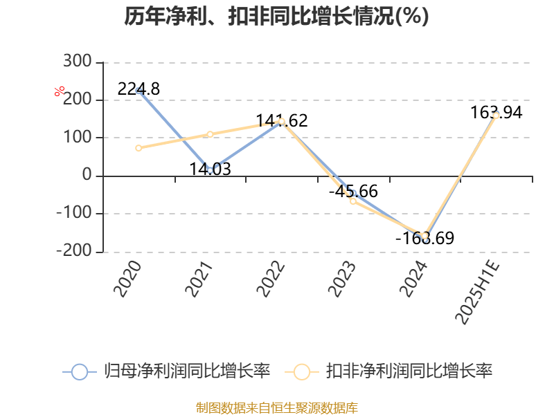 中國稀土：預(yù)計2025年上半年盈利1.36億元-1.76億元 同比扭虧