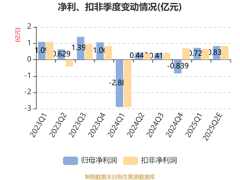 中國稀土：預(yù)計2025年上半年盈利1.36億元-1.76億元 同比扭虧