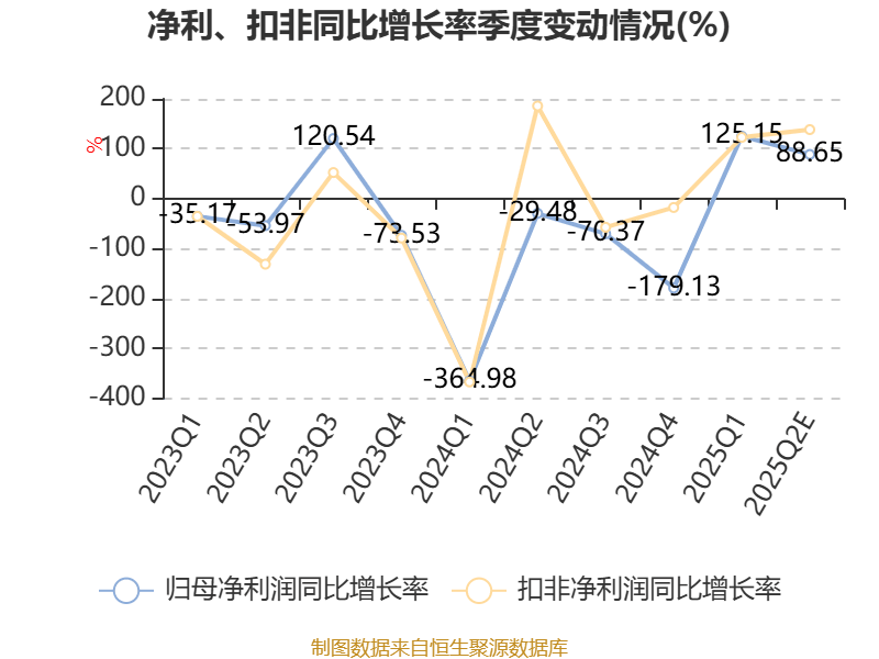 中國稀土：預(yù)計2025年上半年盈利1.36億元-1.76億元 同比扭虧