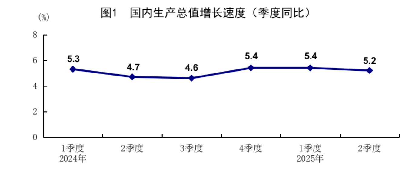 上半年經(jīng)濟成績亮眼：GDP同比增長5.3%，消費是主動力；商品房銷售降幅比去年同期大幅收窄