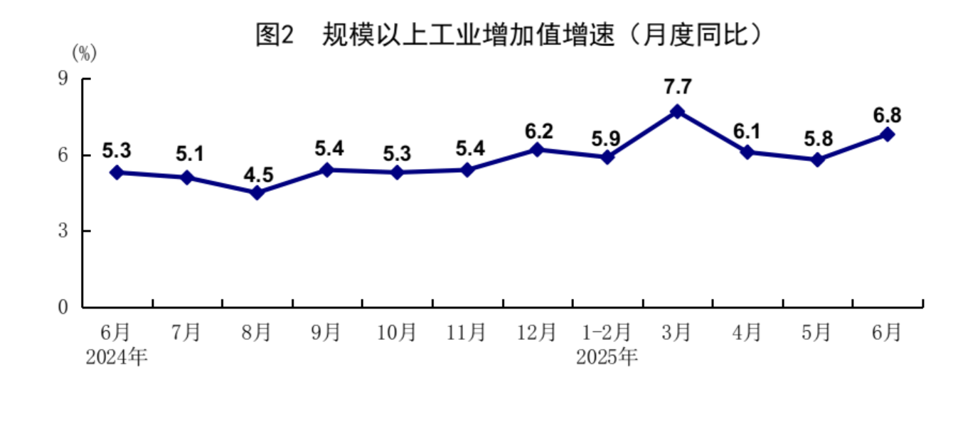 上半年經(jīng)濟成績亮眼：GDP同比增長5.3%，消費是主動力；商品房銷售降幅比去年同期大幅收窄
