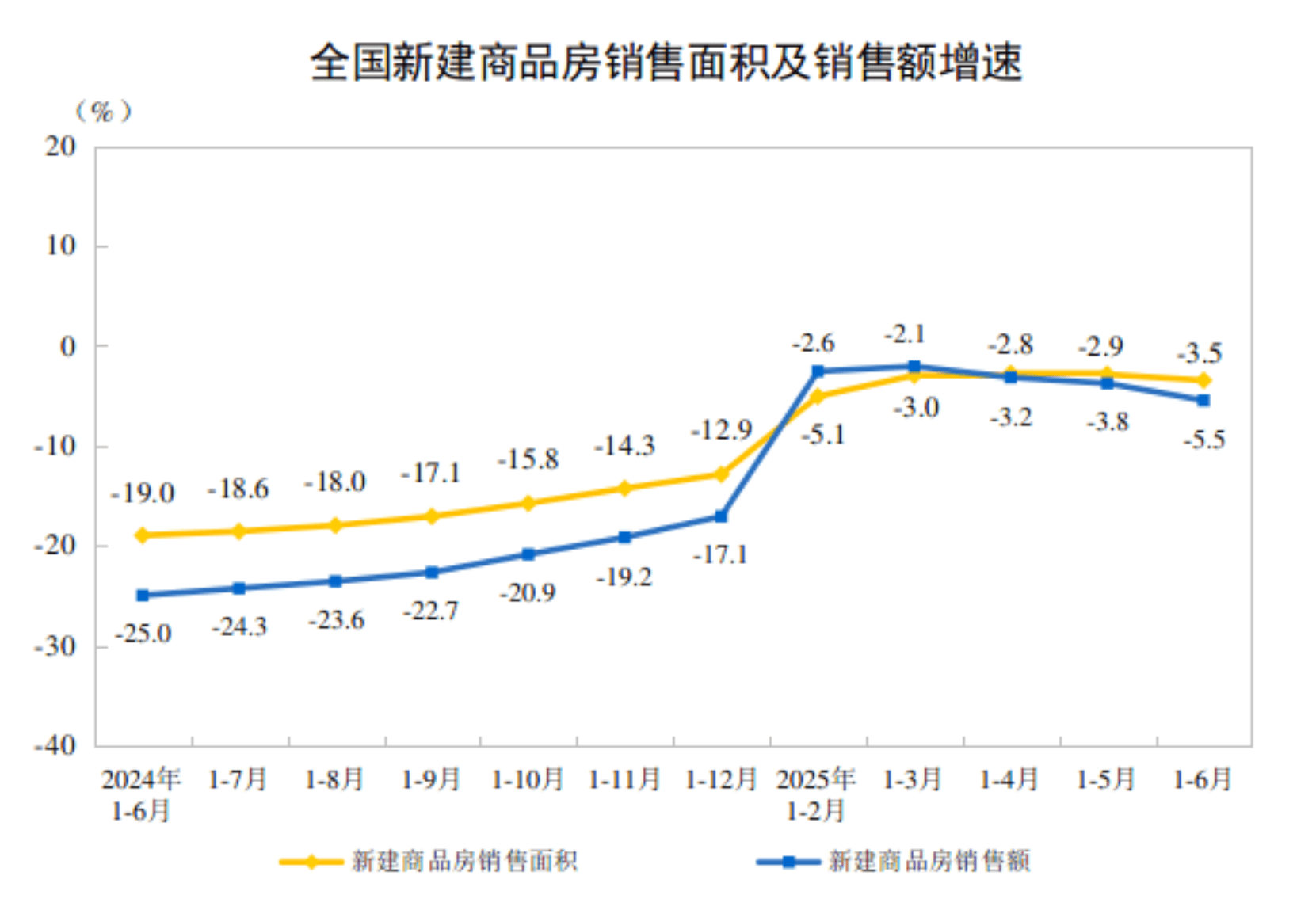 上半年經(jīng)濟成績亮眼：GDP同比增長5.3%，消費是主動力；商品房銷售降幅比去年同期大幅收窄