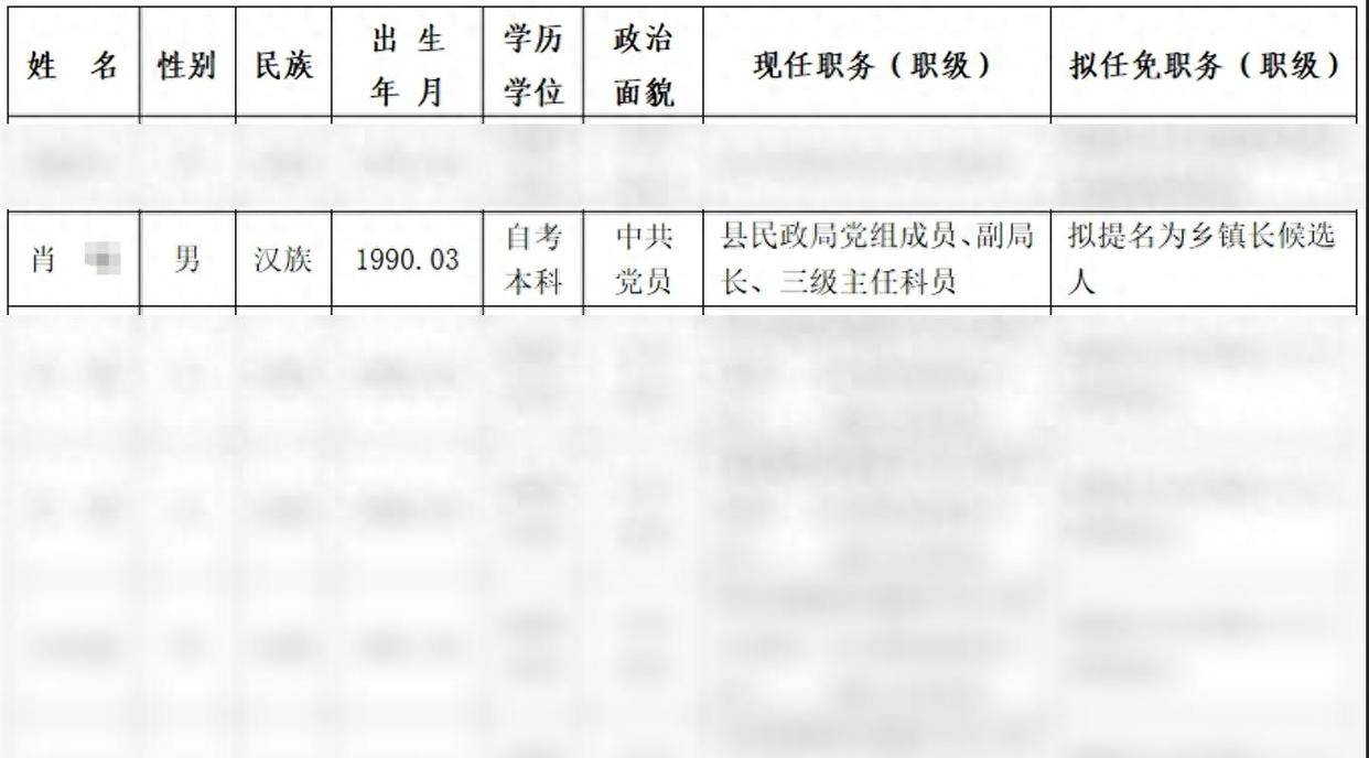 35歲民政局副局長(zhǎng)公示任鄉(xiāng)鎮(zhèn)長(zhǎng)，21歲時(shí)咋以高中學(xué)歷聘為鎮(zhèn)勞動(dòng)服務(wù)站站長(zhǎng)？相關(guān)回應(yīng)：那時(shí)要求沒(méi)那么嚴(yán)格