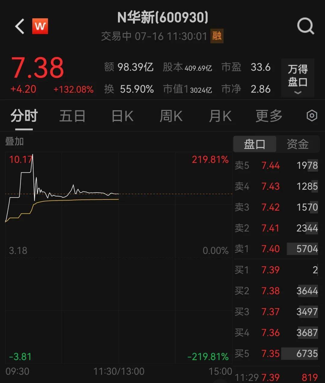 438.9萬個中簽，全部賺錢！3000億超級大盤股上市暴漲，股民2小時兌現(xiàn)54億元利潤