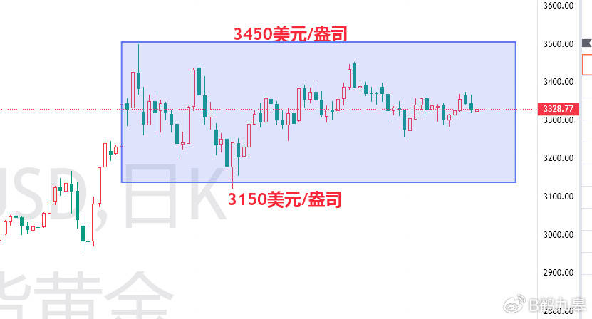 美元美債雙殺黃金，9月降息預(yù)期驟降！黃金價(jià)格將走向何方？