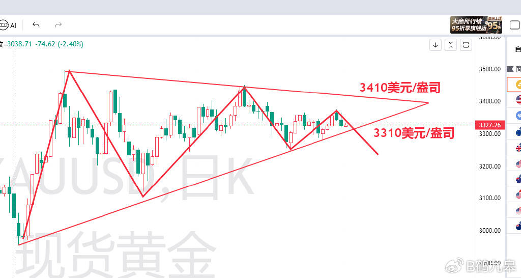 美元美債雙殺黃金，9月降息預(yù)期驟降！黃金價(jià)格將走向何方？