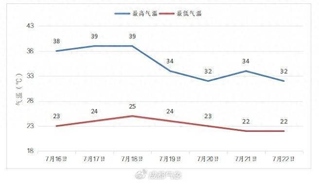直逼40℃！成都還要熱多久？大風(fēng)暴雨在路上→