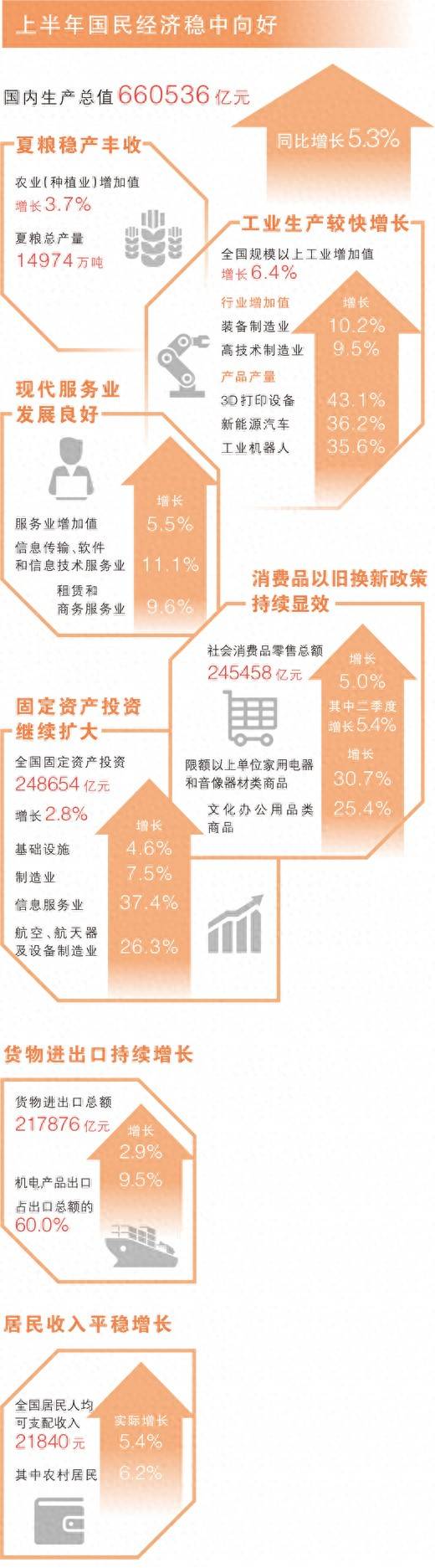 上半年GDP同比增長5.3% 穩(wěn)新暢進，經(jīng)濟半年報含金量高