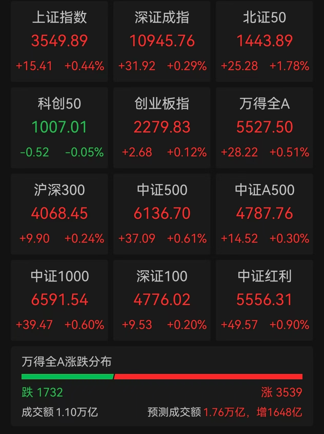 多板塊爆發(fā)！A股超3500股上漲