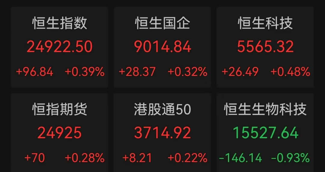 多板塊爆發(fā)！A股超3500股上漲