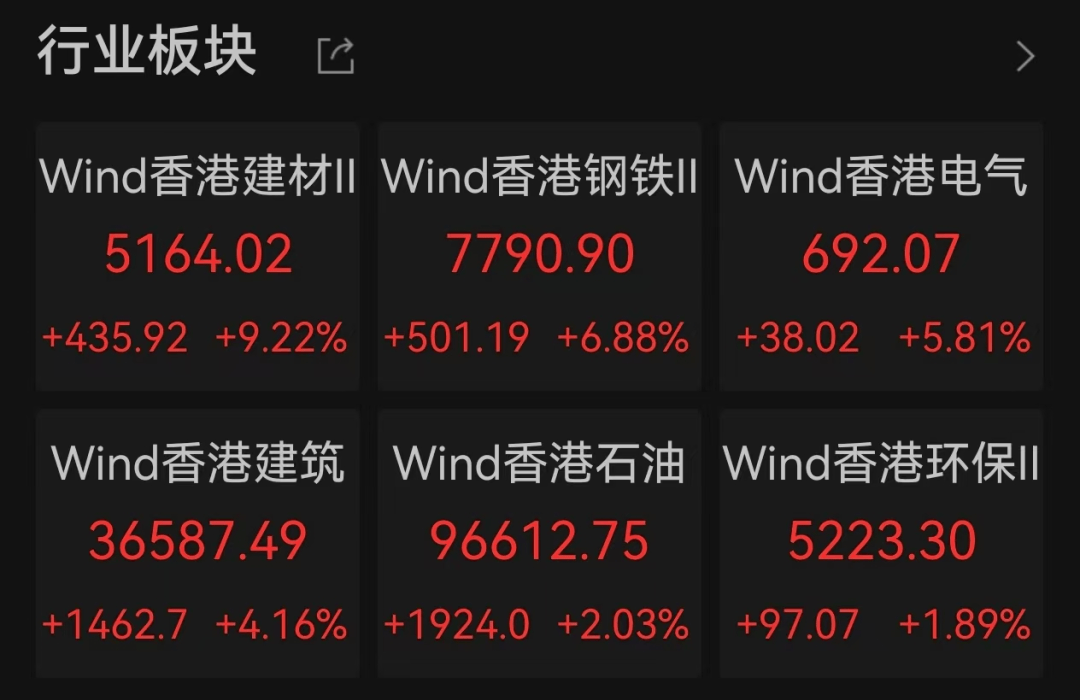 多板塊爆發(fā)！A股超3500股上漲