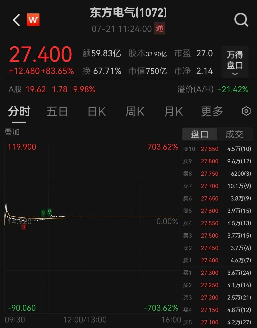 多板塊爆發(fā)！A股超3500股上漲