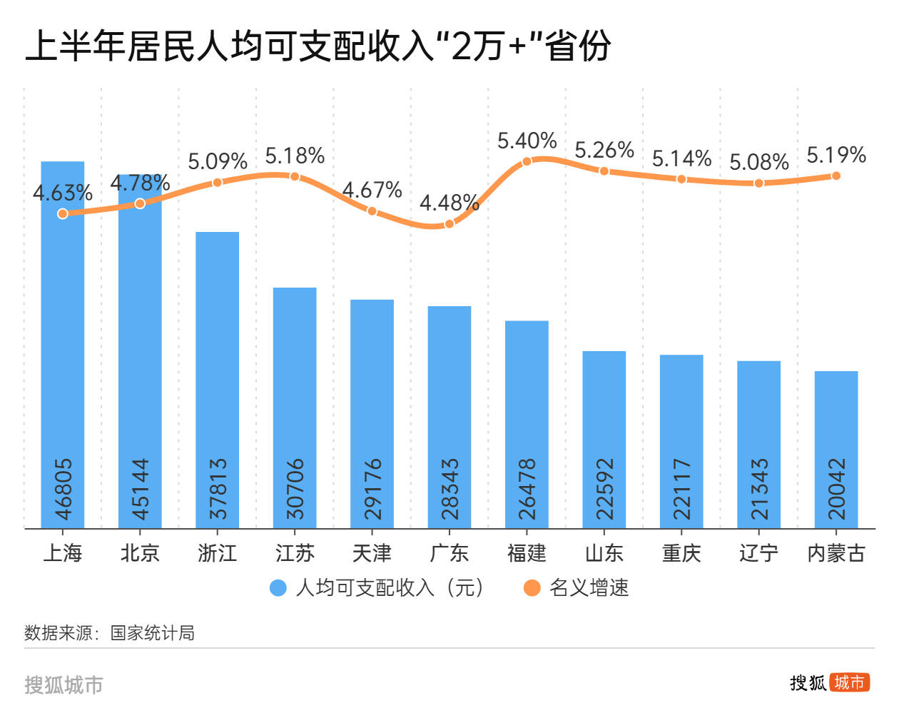 人均可支配收入半年報：江蘇首破“3萬”，廣東增速墊底