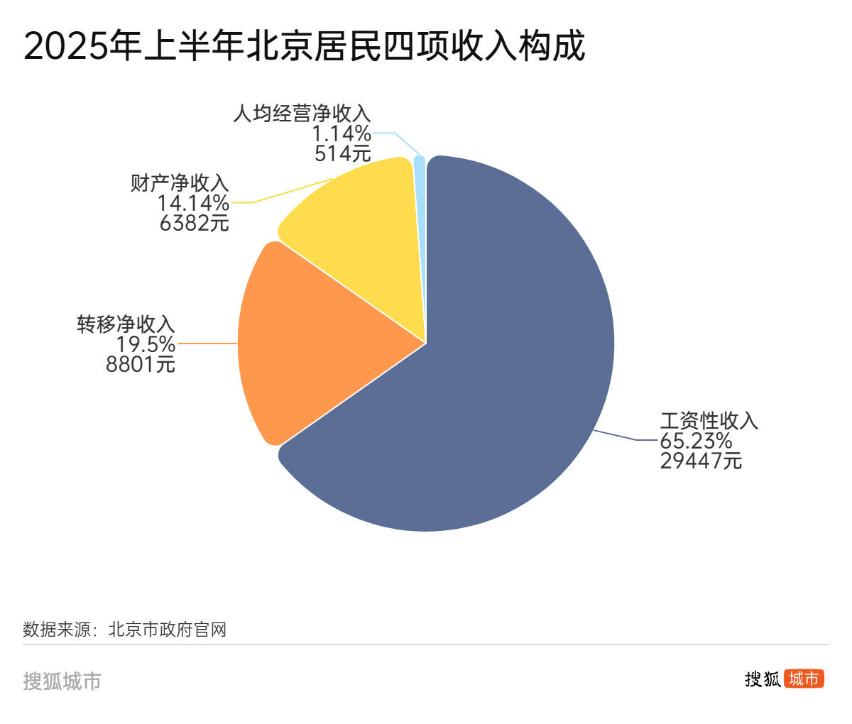 人均可支配收入半年報：江蘇首破“3萬”，廣東增速墊底