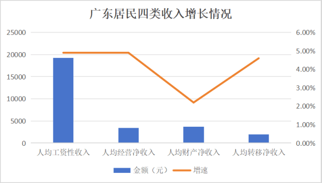 人均可支配收入半年報：江蘇首破“3萬”，廣東增速墊底
