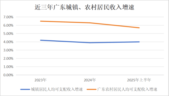 人均可支配收入半年報：江蘇首破“3萬”，廣東增速墊底