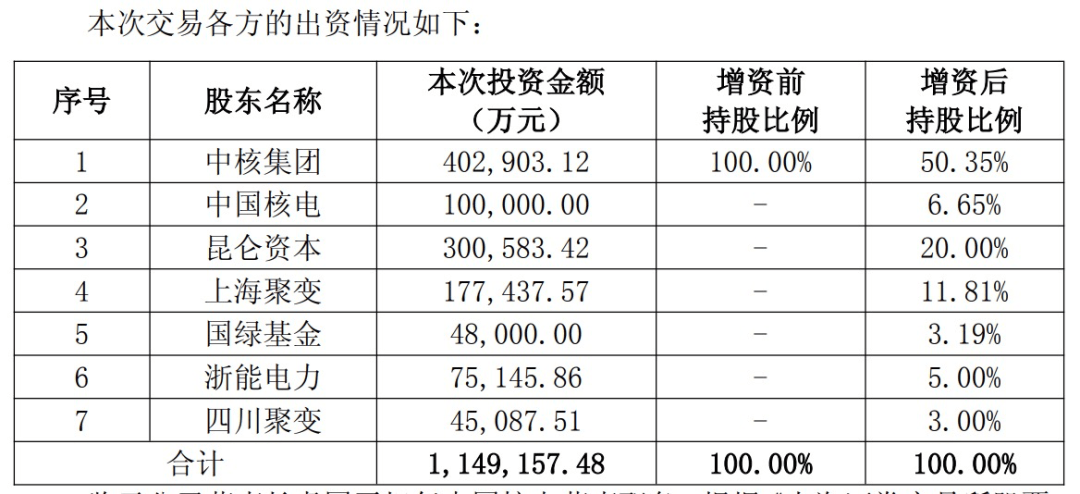 中國(guó)聚變公司獲增資超百億元！兩家上市公司參與