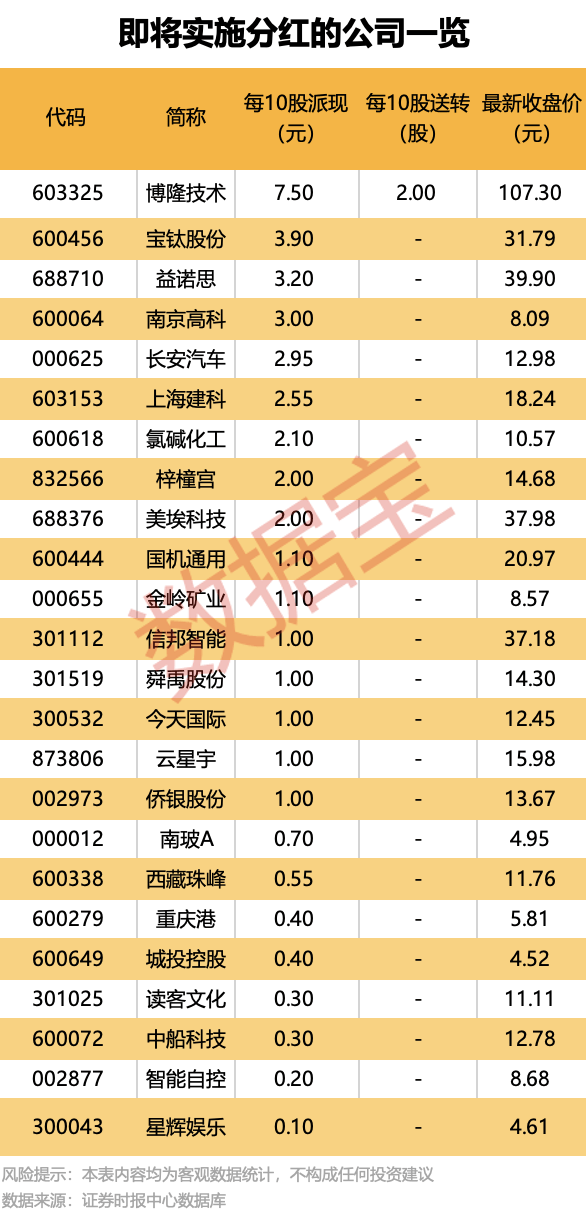最“壕”每10股派7.5元！24家公司即將分紅，填權(quán)行情能否開啟？