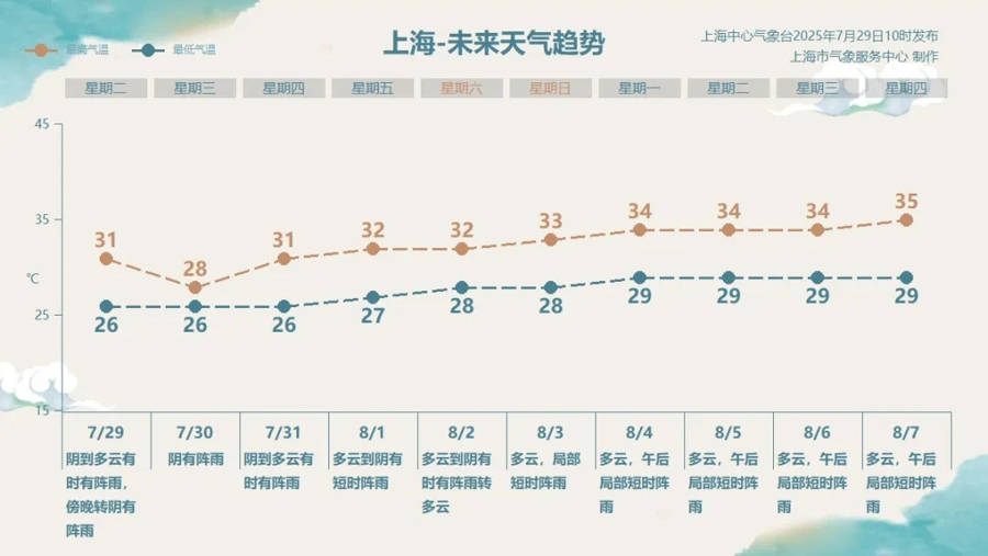 “竹節(jié)草”或登陸上海！今夜明天風(fēng)雨最強(qiáng)