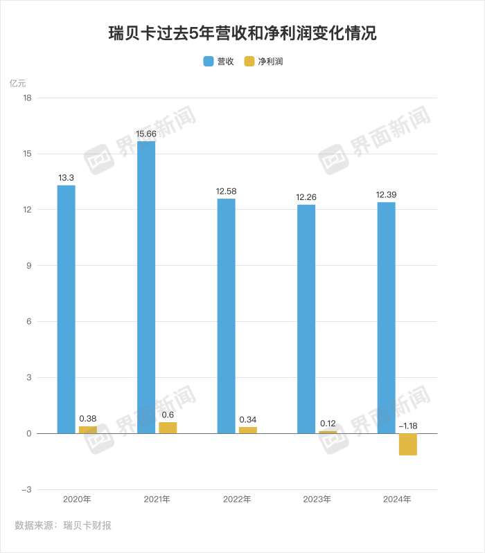 被證監(jiān)會立案的“假發(fā)大王”瑞貝卡遇到了什么麻煩？