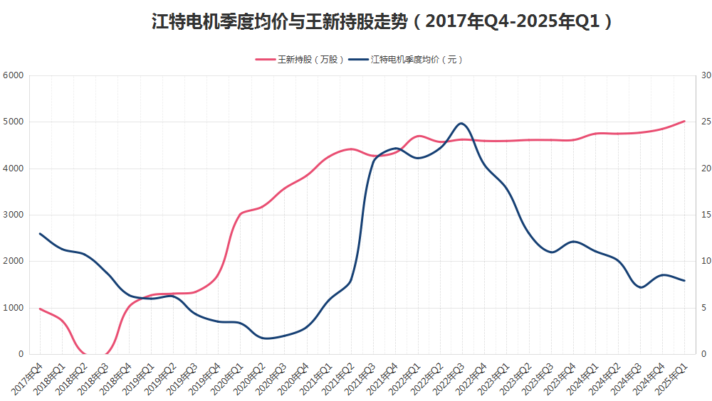 八年“陪跑”不離不棄，牛散王新入主江特電機(jī)