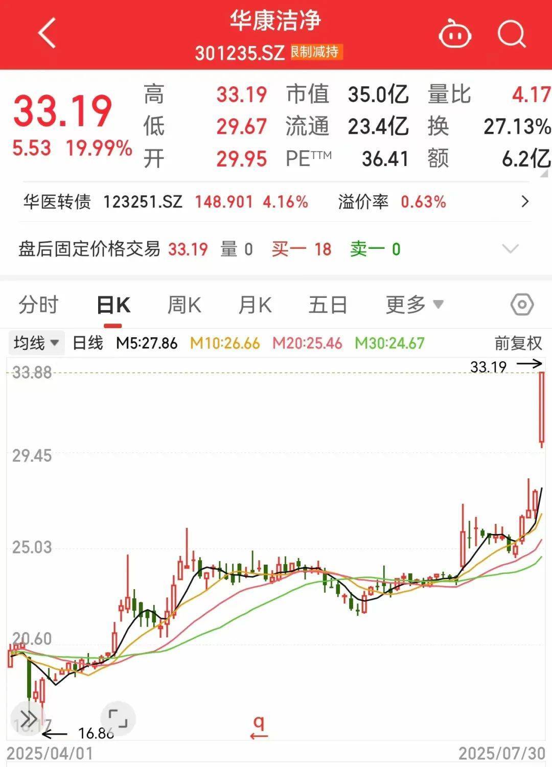 稀缺，“小而美”股票出爐，低市值+低PE+高增長，18股上榜