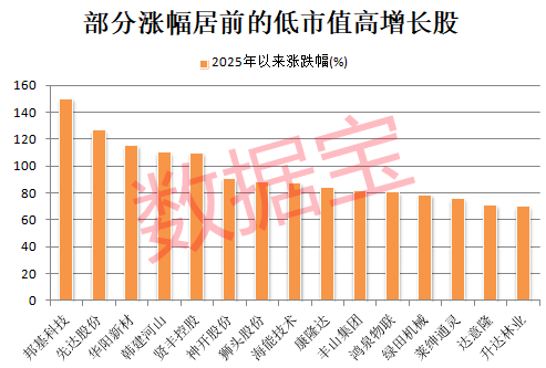 稀缺，“小而美”股票出爐，低市值+低PE+高增長，18股上榜